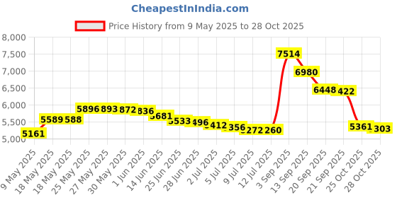 amazon.in Remington Male Twin Track Corded Electric Rotary Shaver, 1 Count, Black Price History Graph from 9 May 2025 to 25 Oct 2025