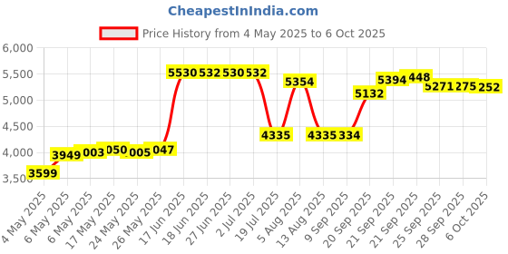 amazon.in Remington Men Pg6025 All-In-1 Lithium Powered Grooming Kit Trimmer, Black Price History Graph from 4 May 2025 to 6 Oct 2025