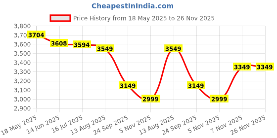 amazon.in Remington Men Titanium Hair Trimmer Clipper, (Hc335) Blue/Black Price History Graph from 18 May 2025 to 25 Nov 2025