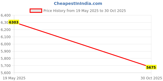 amazon.in Remington PF7400 F4 Comfort Series Foil Shaver, Men's Electric Razor, Electric Shaver, Black Price History Graph from 19 May 2025 to 30 Oct 2025