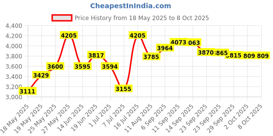 amazon.in Remington Pg6015A Rechargeable Stubble And Beard Trimmer (Black),Men Price History Graph from 18 May 2025 to 7 Oct 2025