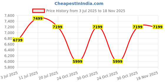amazon.in Remington Pro ceramic Ultra (S 5505), Black Price History Graph from 3 Jul 2025 to 18 Nov 2025