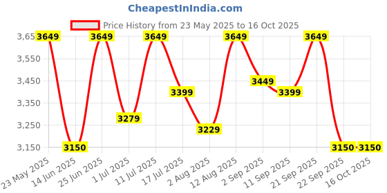 amazon.in Remington Pro Spiral Curl (CI5319), Black Price History Graph from 23 May 2025 to 16 Oct 2025