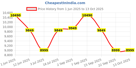 amazon.in Remington Protect Hair Straightener S8700| 68% Less Damage With Hydracare Cool Mist Technology| 5 Temperature Settings Up To 230°C| Ceramic Plates Infused With Keratin, Argan & Macadamia Oils, Green Price History Graph from 1 Jun 2025 to 13 Oct 2025
