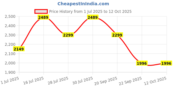 amazon.in Remington S2880 Define & Style (Black) Price History Graph from 1 Jul 2025 to 12 Oct 2025
