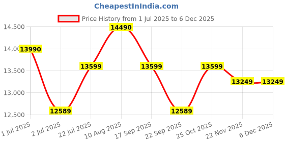 amazon.in Remington S6077 One 2-In-1 Hair Straightener & Curler | Flexitips For Straightening, Curling & Waves | 32Mm Ceramic Plates | 150-230°C Temp Control | Plate Lock & Auto Stop, Brown Price History Graph from 1 Jul 2025 to 4 Dec 2025
