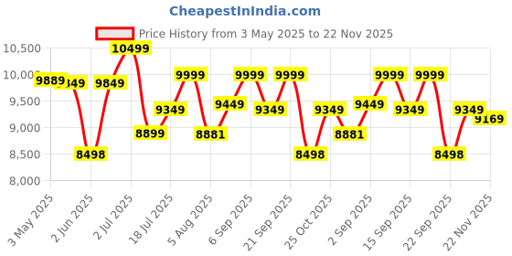 amazon.in Remington S9100 Proluxe Straightener | 24 Hour Locked In Styles | Intelligent Optiheat Technology | 5X Smoother* With Ultimate Glide Ceramic | 50% Straighter Hair In One Pass, Off-White Price History Graph from 3 May 2025 to 22 Nov 2025