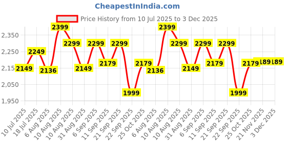 amazon.in Remington Travel Dryer, 1400Watts (D2400, Black) Price History Graph from 10 Jul 2025 to 3 Dec 2025