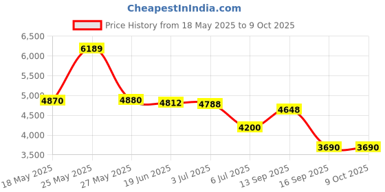 amazon.in Remington Virtually Indestructible All-in-One Grooming Kit Trimmer, Yellow, Pg6856 - Men, Unisex, Battery Powered Price History Graph from 18 May 2025 to 9 Oct 2025
