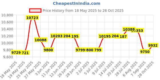 amazon.in Remington Virtually Indestructible Rotary Shaver 5100, Yellow/Grey, PR1855 Price History Graph from 18 May 2025 to 28 Oct 2025