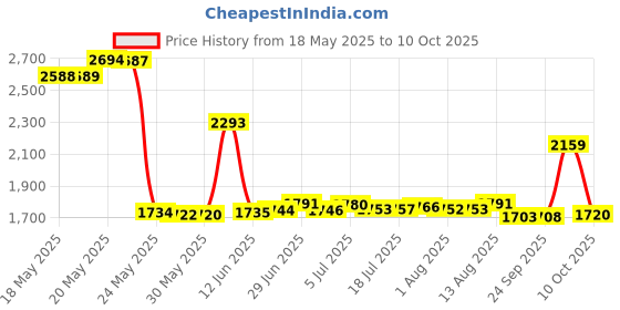 amazon.in Remington WSF4810US Smooth and Silky on The Go Wet/Dry Razor Shaver with Hypoallergenic Foil remington Price History Graph from 18 May 2025 to 10 Oct 2025