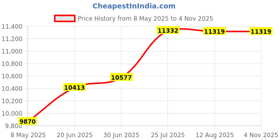 amazon.in Remington XR1410 Verso Wet & Dry Men's Shaver & Trimmer, Men's Electric Razor, Electric Shaver, Black/Beige Price History Graph from 8 May 2025 to 1 Nov 2025