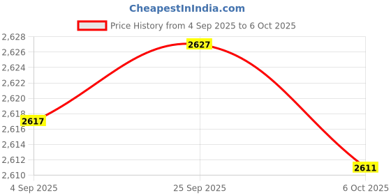 amazon.in Reminisce Family Tree Scrapbook Collection Kit Price History Graph from 4 Sep 2025 to 6 Oct 2025
