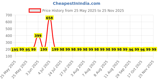 amazon.in Remino 10 Inch 5 Micron Heavy Spun Pre Filter (PP) Cartridge 110 gm premium Compatible for Water Purifier Filter Housing (Pack of 2) White Price History Graph from 25 May 2025 to 24 Nov 2025