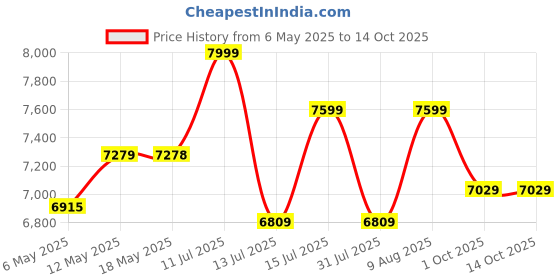 amazon.in Remino 25 LPH Commercial RO + UV Water Purifier with Double Pump Purification and Fully Automatic Function, TDS Adjuster, Blue Price History Graph from 6 May 2025 to 13 Oct 2025