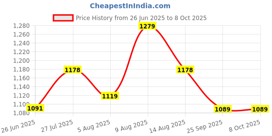 amazon.in Remino RO Service kit with Membrane of Carbon and Sediment Filter, 80 GPD Membrane, Mineral, UF membrarane Price History Graph from 26 Jun 2025 to 8 Oct 2025