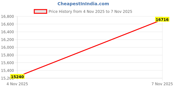 amazon.in Remo BJ1100-L1 Coated Topside Diplomat Banjo Head (11-Inch) - Low Collar Price History Graph from 4 Nov 2025 to 7 Nov 2025
