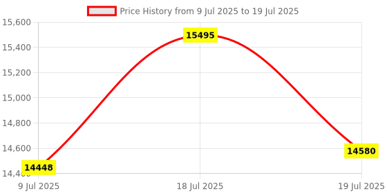 amazon.in REMO Digital Voice Recorder with Playback, Voice to Text Recorder with Voice Translation and Transcription, Audio Recorder, Translator Device, No Subscription Needed, for Conference Price History Graph from 9 Jul 2025 to 18 Jul 2025