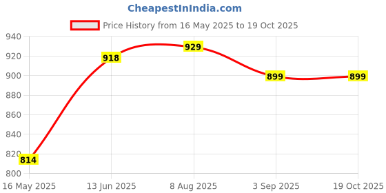 amazon.in bata Remo Lace Up Formal Shoes for Men bata Price History Graph from 16 May 2025 to 17 Oct 2025