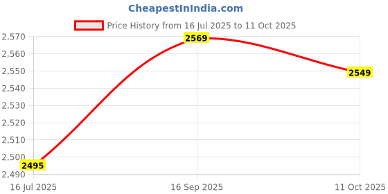 amazon.in Remorui Money Envelope Lightweight 2022 Tiger Year Money Envelope Meaningful Convenient 10 Price History Graph from 16 Jul 2025 to 10 Oct 2025