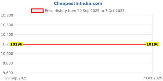 amazon.in Remote Battery Disconnect Switch 12V 240A, Smart Voltage Kill Switch with Wireless Control, Waterproof & High-Current Protection for Trucks, RVs, Marine, and Heavy-Duty Vehicles Price History Graph from 29 Sep 2025 to 7 Oct 2025