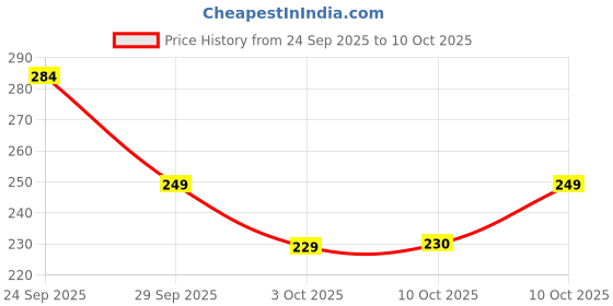 amazon.in Remote Compatible for Tata Sky Remote, Incudes 2 AAA Batteries, Seamlessly Works for Tatasky Play dth Setup Box Remote Control (TATA Sky HD) Price History Graph from 24 Sep 2025 to 10 Oct 2025