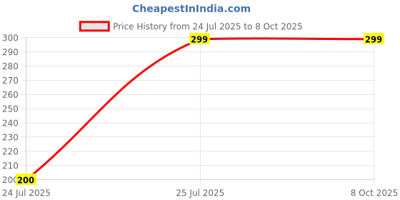 amazon.in Remote Compatible for TCL TV with ZEE5, Netflix, Prime Video (Non Voice, Match Old Remote Before Order) Price History Graph from 24 Jul 2025 to 7 Oct 2025