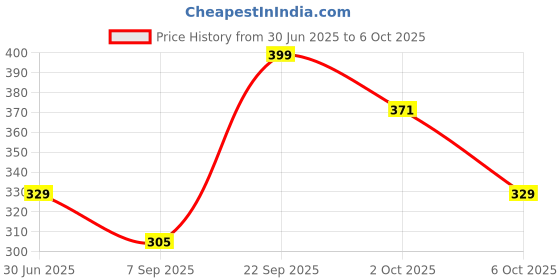 amazon.in Remote Compatible for VU LED LCD HD Tv Remote Control VU-4 (EN2BP27V INFO) Price History Graph from 30 Jun 2025 to 6 Oct 2025