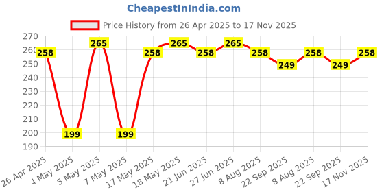 amazon.in Remote Compatible with Dish TV Set Top Box Remote with Recording Feature for All Dish TV SD/HD Set Top Box Price History Graph from 26 Apr 2025 to 17 Nov 2025