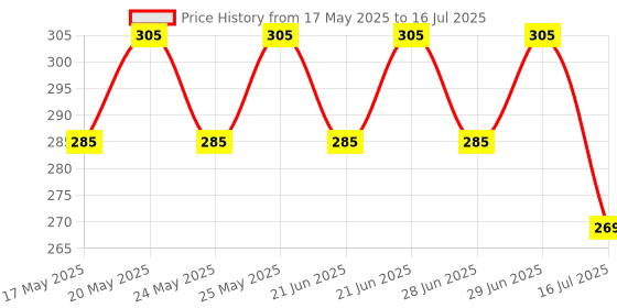amazon.in Remote Compatible with Panasonic LCD/LED Smart TV with Netflix Function (Old Remote Functions Must be Exactly Same) Price History Graph from 17 May 2025 to 16 Jul 2025