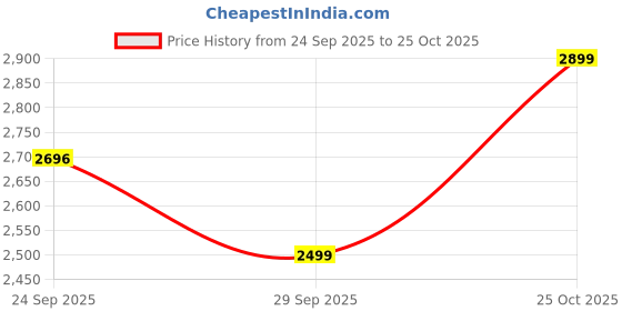 amazon.in Remote Control Bulldozer, 9 Channels Metal RC Construction Vehicle Toy with Light Sound and Rechargeable Battery, Remote Controlled Bulldozer Toy Gift for Kids Boys Girls 4-12 (2.4GHz) Price History Graph from 24 Sep 2025 to 25 Oct 2025