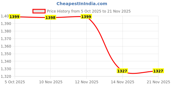 amazon.in Remote Control Compatiable for Sammsung Frame Smart Led tv with Voice Function (No Solar) Price History Graph from 5 Oct 2025 to 21 Nov 2025