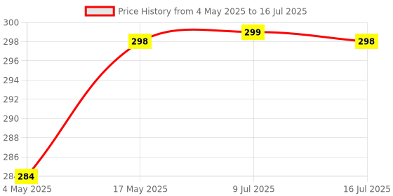 amazon.in Remote Control Compatible for Micromax LED/LCD TV Remote Controller Model :- MMX05 (Please Match The Image with Your Existing Remote Before Placing The Order) Price History Graph from 4 May 2025 to 16 Jul 2025