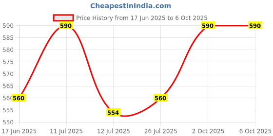 amazon.in Remote Control Compatible for Ori-ent Electric Falcon, I-Tome, Hector Deco Remote Control (Exactly Same Remote Will Only Work) Price History Graph from 17 Jun 2025 to 2 Oct 2025