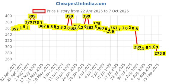 amazon.in ehop Remote Control Compatible for Panasonic Split Ac 44A,Multi-Coloured ehop Price History Graph from 22 Apr 2025 to 7 Oct 2025