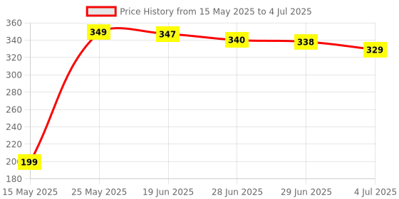 amazon.in betterqualityremote Remote Control Compatible for Samsung Smart 4K Tv Remote Original Led UHD QLED Television and Monitor Suitable for Frame Ultra 6 7 8 Series with Hot Keys BN59 Model Without Voice Command. betterqualityremote Price History Graph from 15 May 2025 to 4 Jul 2025