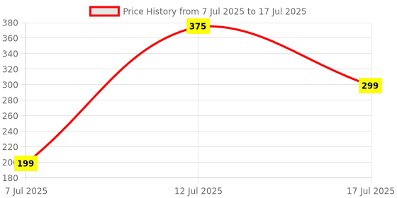 amazon.in Remote Control Compatible for Samsung Smart 4K Tv Remote Original Led UHD QLED Television and Monitor Suitable for Frame Ultra 6 7 8 Series with Hot Keys BN59 Model Without Voice Command. Price History Graph from 7 Jul 2025 to 12 Jul 2025