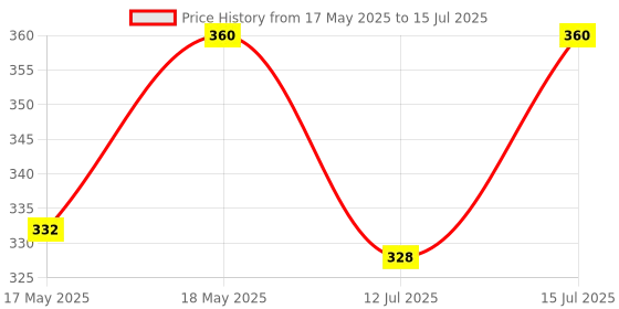 amazon.in Remote Control Compatible for TCL Smart Android Hd Led Tv with Netflix Key (Please Mach Old Remote) Black Price History Graph from 17 May 2025 to 15 Jul 2025