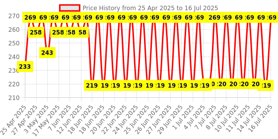 amazon.in hybite Remote Control Compatible for TCL/Iffalcon Smart Hd 4K Led Tv with Netflix Function(Without Google Assist/Voice Function,Exactly Same Remote Will Only Work) hybite Price History Graph from 25 Apr 2025 to 16 Jul 2025