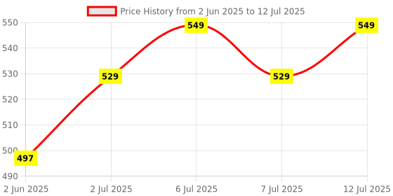 amazon.in Remote Control Compatible with Amazon Alexa Voice Fire TV Stick (3rd Generation) Firestick Third Gen Bluetooth Remote Control by Tech Vibes tech vibes Price History Graph from 2 Jun 2025 to 12 Jul 2025