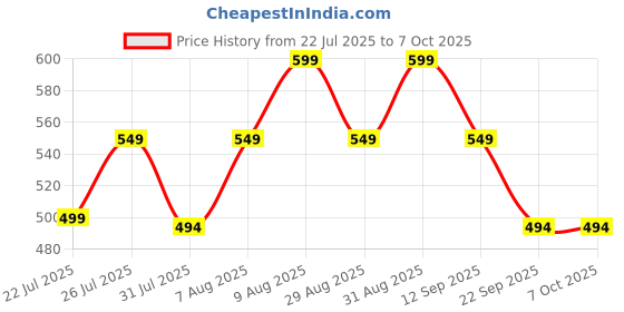 amazon.in Remote Control Compatible with Amazon Alexa Voice Fire TV Stick (3rd Generation) Firestick Third Gen Bluetooth Replacement of Original by SSR Price History Graph from 22 Jul 2025 to 6 Oct 2025