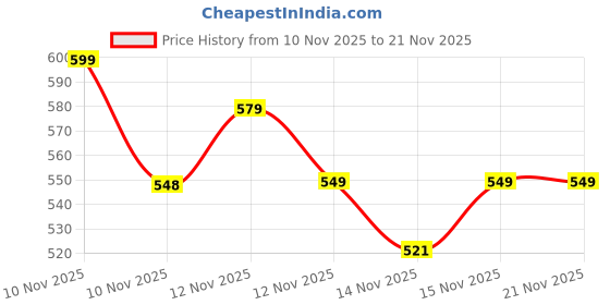 amazon.in Remote Control Compatible with AMZ 3rd Generation tv Stick with Alexa Voice Function Price History Graph from 10 Nov 2025 to 21 Nov 2025