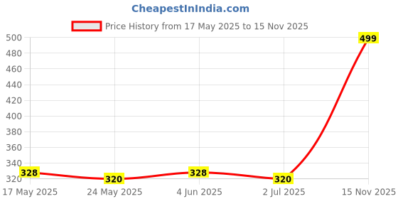 amazon.in Remote Control Compatible with Kodak/Thomson/Blaupunkt Smart led tv (Without Voice) Price History Graph from 17 May 2025 to 15 Nov 2025