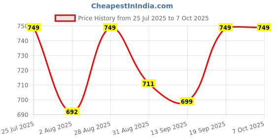 amazon.in Remote Control Compatible with One Plus TV Y Series (32Y1 / 40Y1 / 43Y1) – Bluetooth, Voice Assistant, Replacement Remote 1+ Remote Controlller (with Voice Function) - Pairing Must! Price History Graph from 25 Jul 2025 to 5 Oct 2025