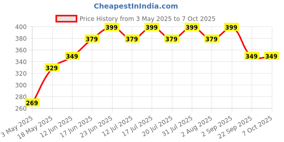 amazon.in Remote Control EN2BY27V Compatible for VU LED TV (Black) Price History Graph from 3 May 2025 to 6 Oct 2025