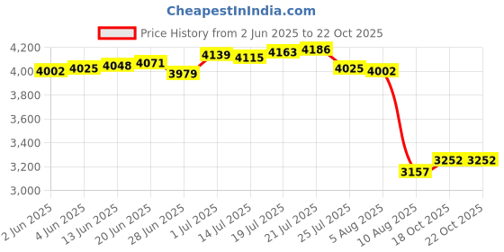 amazon.in Remote Control for BDP-BX58 BDP-BX510 BDP-185C BDP-185WN Sony Blu-ray Disc Player Price History Graph from 2 Jun 2025 to 21 Oct 2025