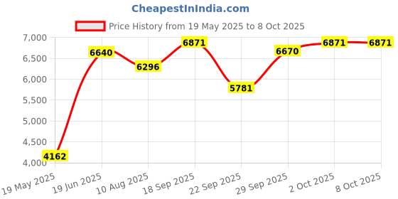 amazon.in Remote Control for ECOVACS DEEBOT N79 N79S M80 RC1507 Sweeper Accessories Price History Graph from 19 May 2025 to 7 Oct 2025