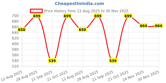 amazon.in Remote Control for LG LCD TV Parts - AKB75675311 Price History Graph from 12 Aug 2025 to 30 Nov 2025