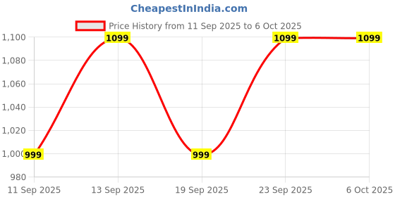 amazon.in Remote Control for Samsung 4K Smart QLED LCD LED TV UA43AUE65AKXXL (with Voice Function/with Bixby Support) Price History Graph from 11 Sep 2025 to 6 Oct 2025