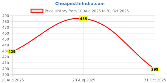 amazon.in Remote Control Helicopter, Gravity Sensor Toy Remote Control Helicopter for Kids Price History Graph from 10 Aug 2025 to 31 Oct 2025
